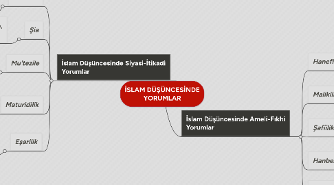 Mind Map: İSLAM DÜŞÜNCESİNDE YORUMLAR