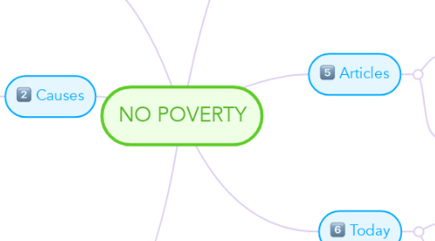 Mind Map: NO POVERTY