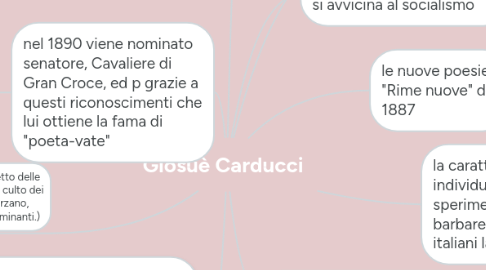 Mind Map: Giosuè Carducci