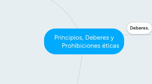 Mind Map: Principios, Deberes y Prohibiciones éticas