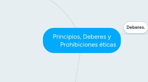 Mind Map: Principios, Deberes y 	Prohibiciones éticas