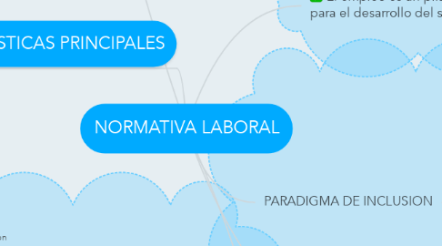 Mind Map: NORMATIVA LABORAL