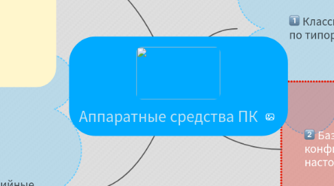 Mind Map: Аппаратные средства ПК