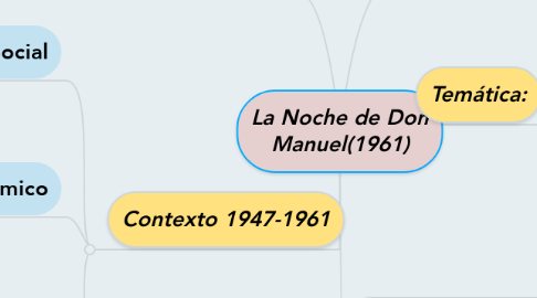 Mind Map: La Noche de Don Manuel(1961)