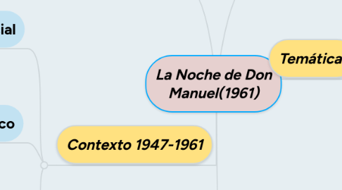 Mind Map: La Noche de Don Manuel(1961)