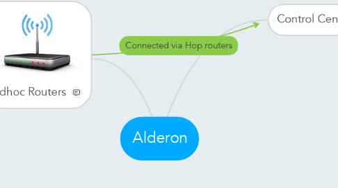 Mind Map: Alderon