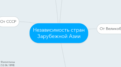 Mind Map: Независимость стран Зарубежной Азии