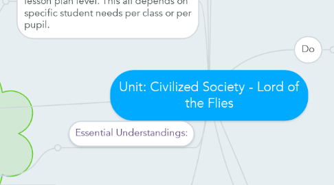 Mind Map: Unit: Civilized Society - Lord of the Flies