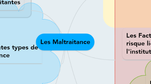 Mind Map: Les Maltraitance