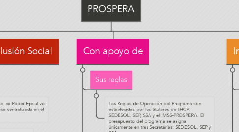 Mind Map: PROSPERA