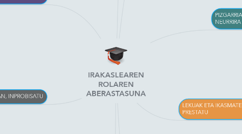 Mind Map: IRAKASLEAREN ROLAREN ABERASTASUNA