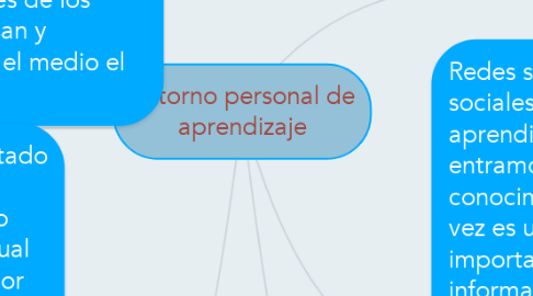 Mind Map: Entorno personal de aprendizaje