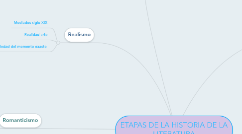 Mind Map: ETAPAS DE LA HISTORIA DE LA LITERATURA