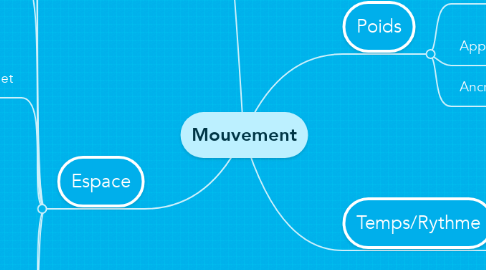 Mind Map: Mouvement