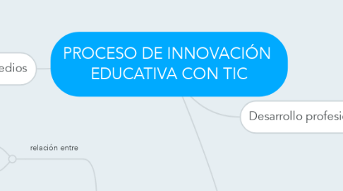 Mind Map: PROCESO DE INNOVACIÓN  EDUCATIVA CON TIC