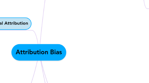 Mind Map: Attribution Bias