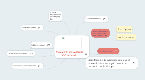 Mind Map: Instalación de Cableado Estructurado