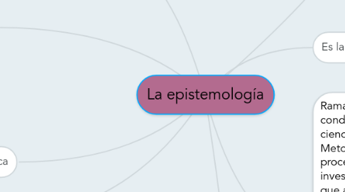 Mind Map: La epistemología
