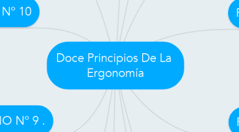 Mind Map: Doce Principios De La  Ergonomía