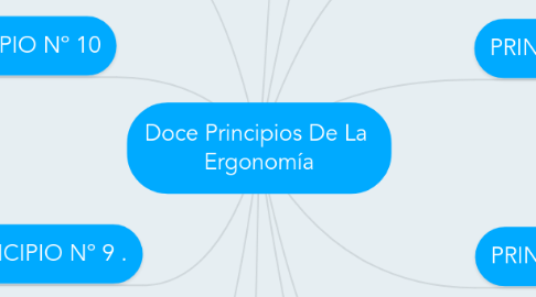 Mind Map: Doce Principios De La  Ergonomía