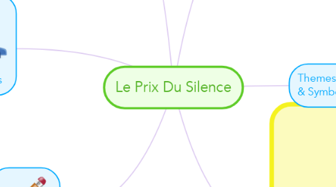 Mind Map: Le Prix Du Silence
