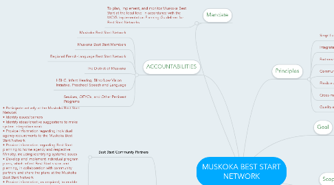 Mind Map: MUSKOKA BEST START NETWORK