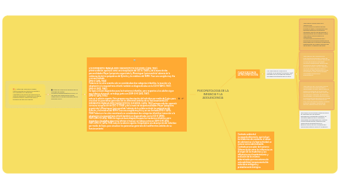 Mind Map: PSICOPATOLOGIA DE LA INFANCIA Y LA ADOLESCENCIA