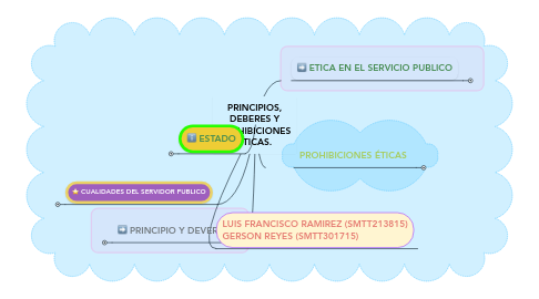 Mind Map: PRINCIPIOS, DEBERES Y PROHIBICIONES ÉTICAS.