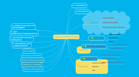 Mind Map: Physical and Health Education