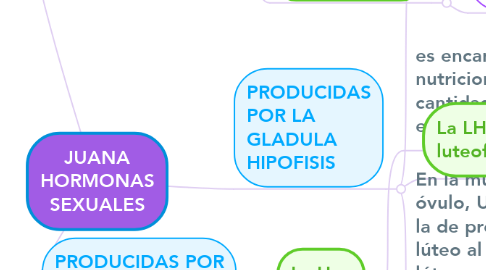 Mind Map: JUANA HORMONAS SEXUALES