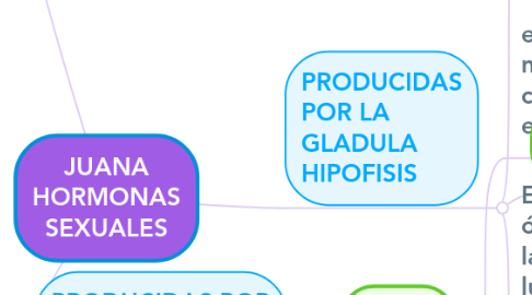 Mind Map: JUANA HORMONAS SEXUALES