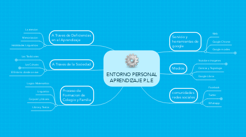 Mind Map: ENTORNO PERSONAL APRENDIZAJE P.L.E