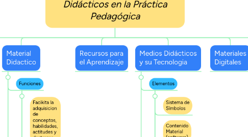 Mind Map: Funcionalidad de los Recursos Didácticos en la Práctica Pedagógica