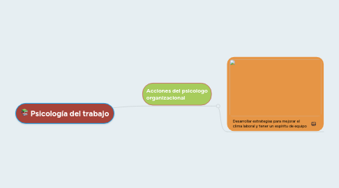 Mind Map: Psicología del trabajo