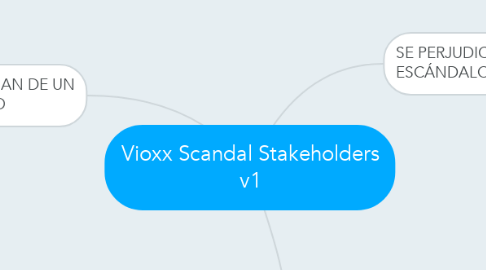 Mind Map: Vioxx Scandal Stakeholders v1