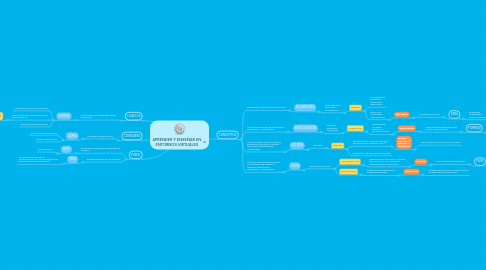 Mind Map: APRENDER Y ENSEÑAR EN ENTORNOS VIRTUALES