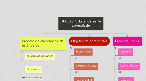 Mind Map: UNIDAD 5: Estándares de aprendizaje