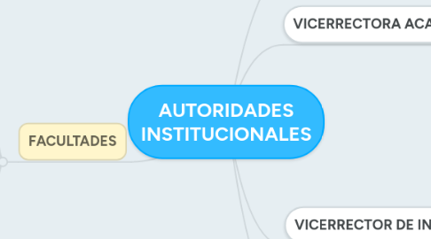 Mind Map: AUTORIDADES INSTITUCIONALES