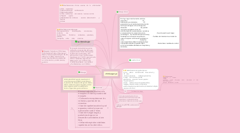 Mind Map: chinkungunya