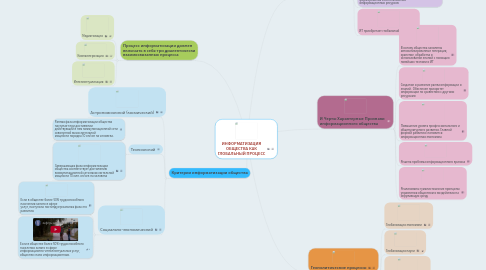 Mind Map: ИНФОРМАТИЗАЦИЯ ОБЩЕСТВА КАК ГЛОБАЛЬНЫЙ ПРОЦЕСС