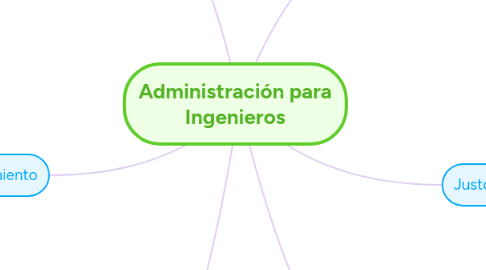 Mind Map: Administración para Ingenieros