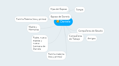 Mind Map: Daniela