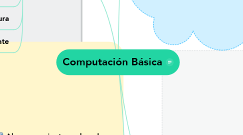 Mind Map: Computación Básica