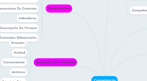 Mind Map: Competencias