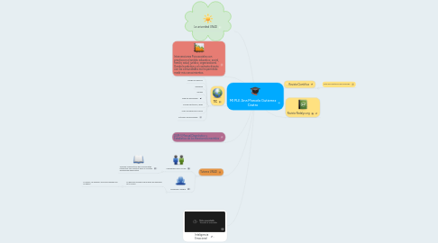 Mind Map: MI PLE Ana Marcela Gutierrez Castro