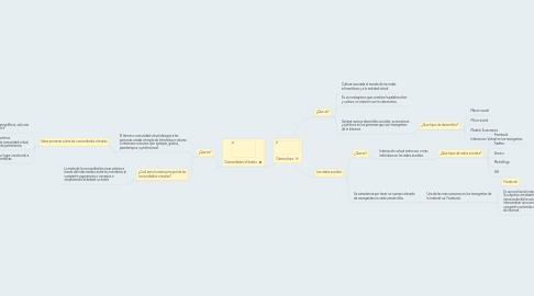 Mind Map: Cibercultura