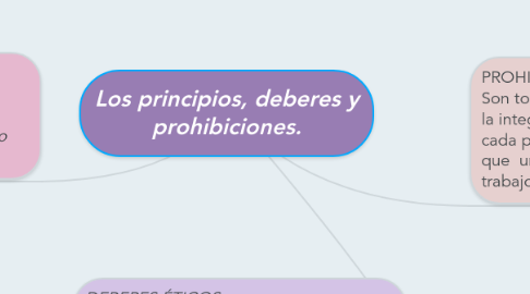 Mind Map: Los principios, deberes y prohibiciones.