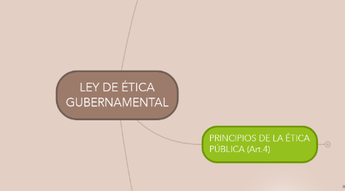 Mind Map: LEY DE ÉTICA GUBERNAMENTAL