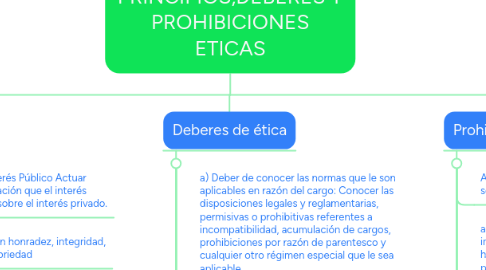 Mind Map: PRINCIPIOS,DEBERES Y PROHIBICIONES ETICAS