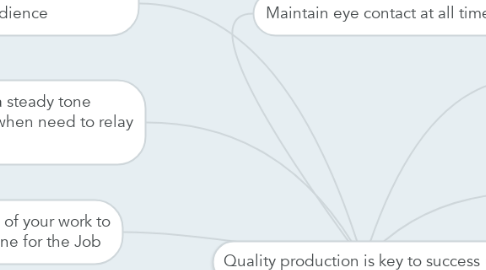 Mind Map: Quality production is key to success
